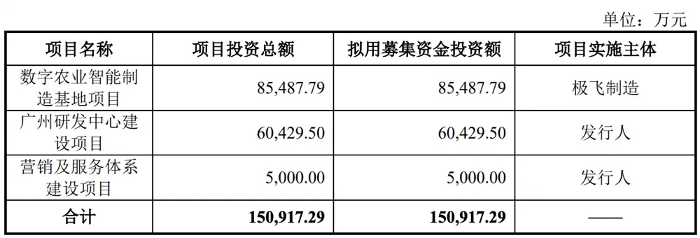 3年亏2亿，“农业无人机第一股”为何坚持IPO？(图2)