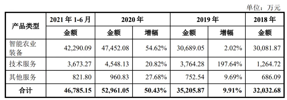 3年亏2亿，“农业无人机第一股”为何坚持IPO？(图7)