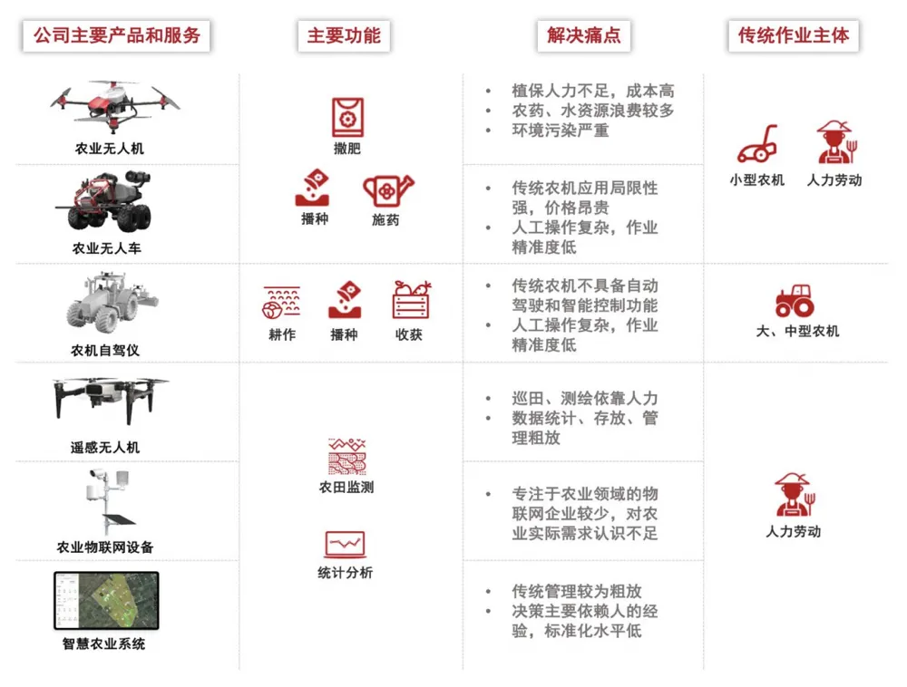 3年亏2亿，“农业无人机第一股”为何坚持IPO？(图8)