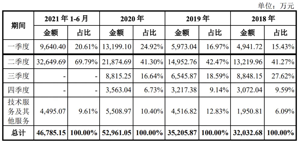 3年亏2亿，“农业无人机第一股”为何坚持IPO？(图5)