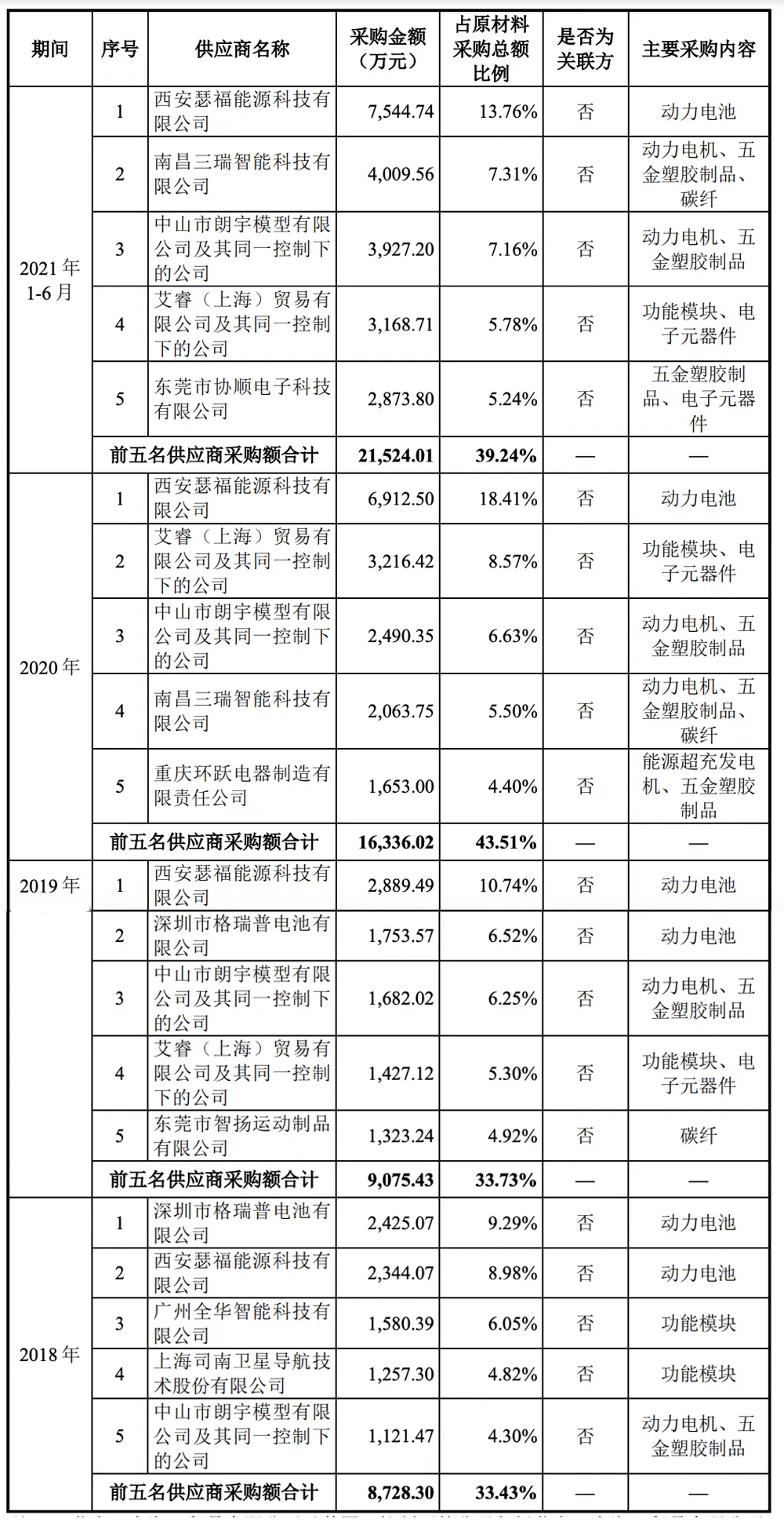 3年亏2亿，“农业无人机第一股”为何坚持IPO？(图18)